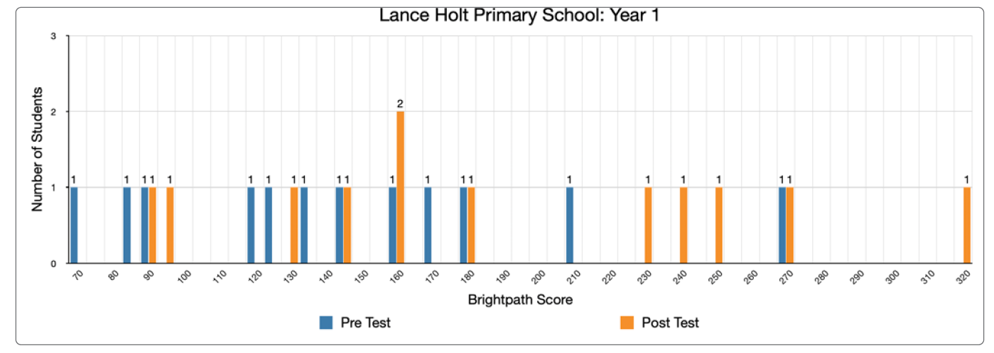 Preview of Figure 1: Lance Holt Primary School Year 1 narrative writing pre and post test results