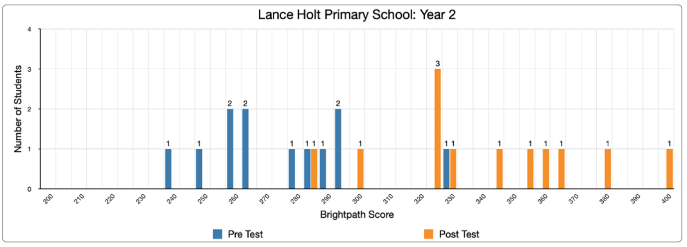 Preview of Figure 2: Lance Holt Primary School Year 2 narrative writing pre and post test results