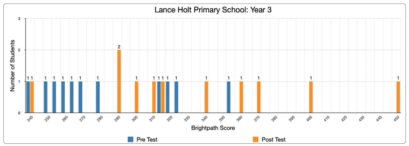 Preview of Figure 3: Lance Holt Primary School Year 3 narrative writing pre and post test results