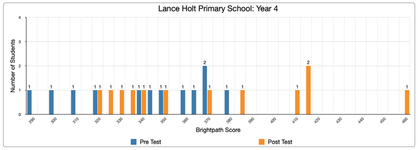 Preview of Figure 4: Lance Holt Primary School Year 4 narrative writing pre and post test results
