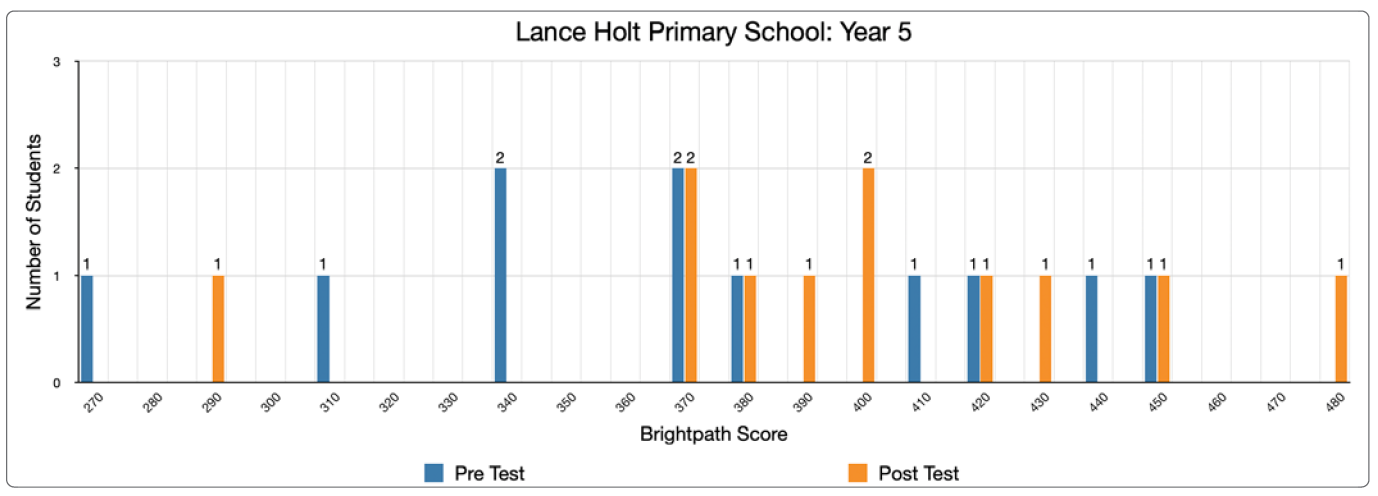 Preview of Figure 5: Lance Holt Primary School Year 5 narrative writing pre and post test results