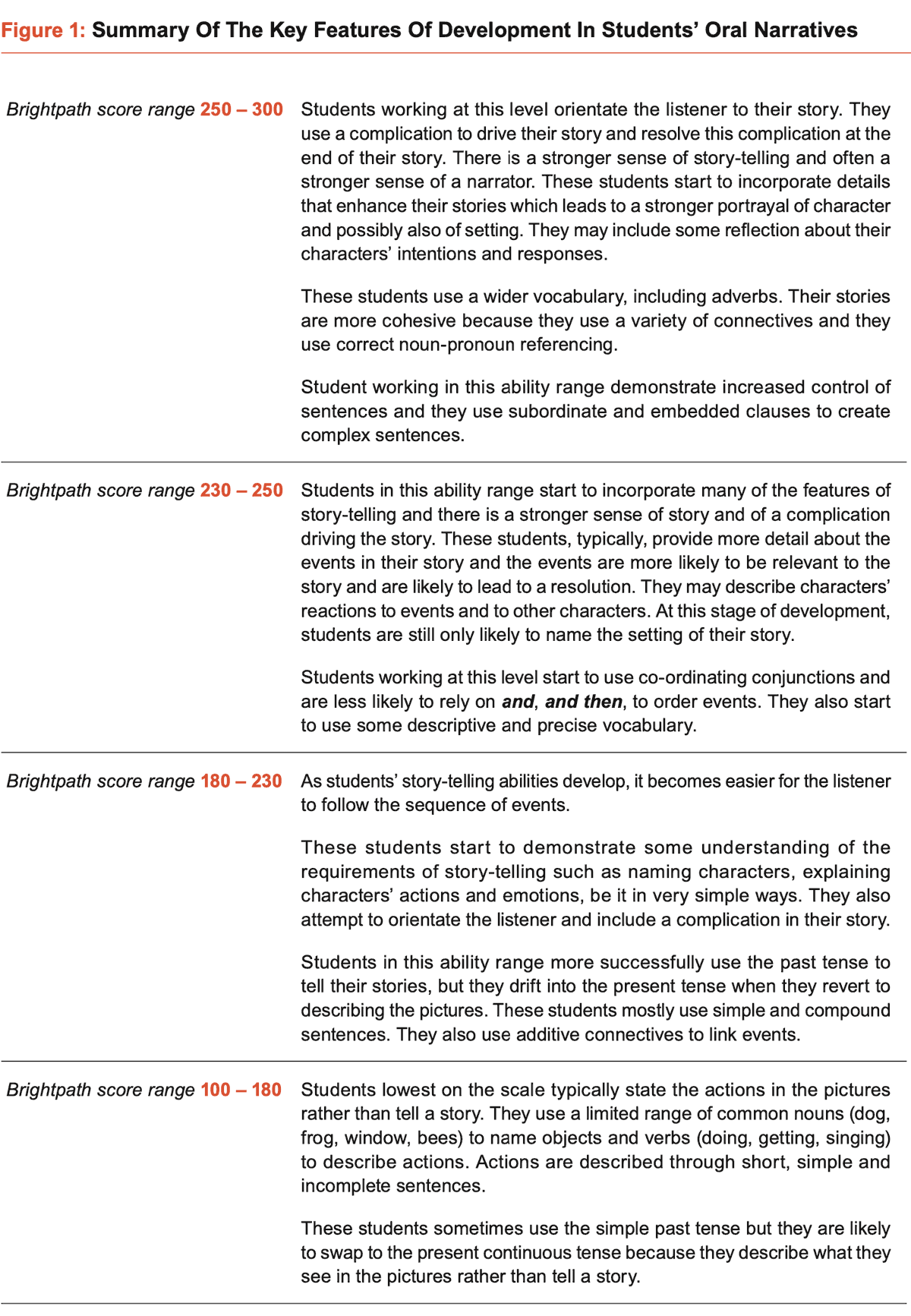 Understanding Development In Students Oral Story telling Ability 